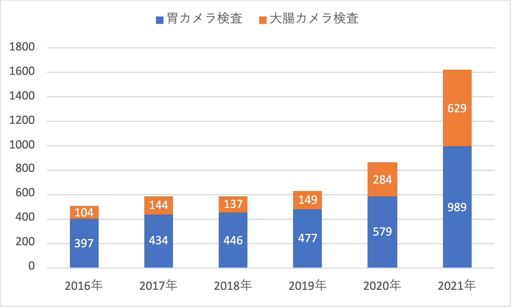 当院の内視鏡検査の実績